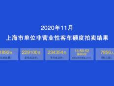 2020年11月上海公司牌照价格创近10年新高，22.91万