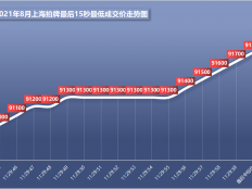 2021年8月上海车牌拍卖最后一分钟价格走势
