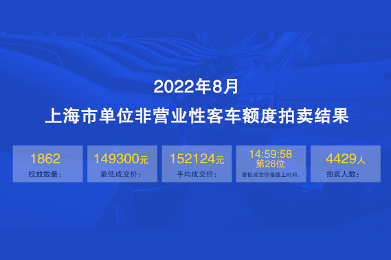 2022年8月上海公牌最低价14.93万元，中标率约42%