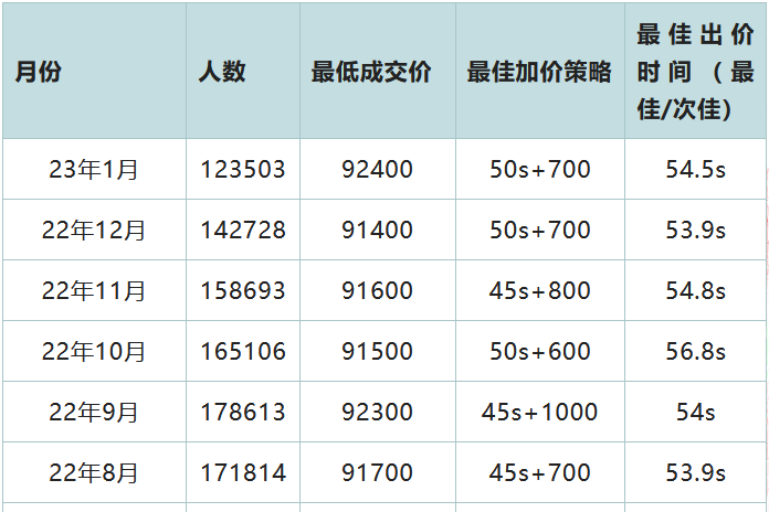 2023年2月上海车牌拍卖技巧及攻略
