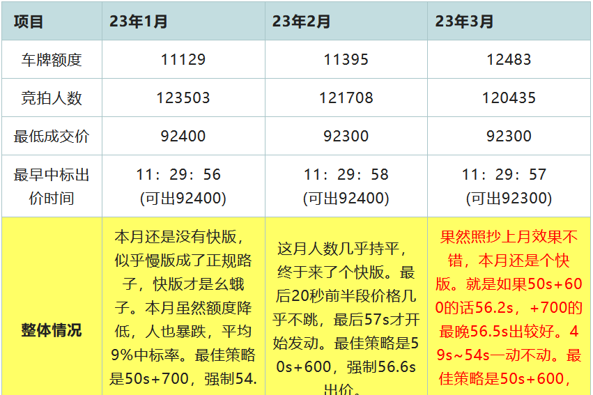 2023年4月上海车牌拍卖技巧及攻略