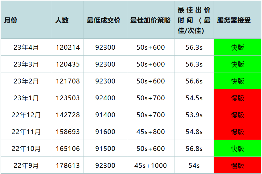 2023年5月上海车牌拍卖技巧及攻略