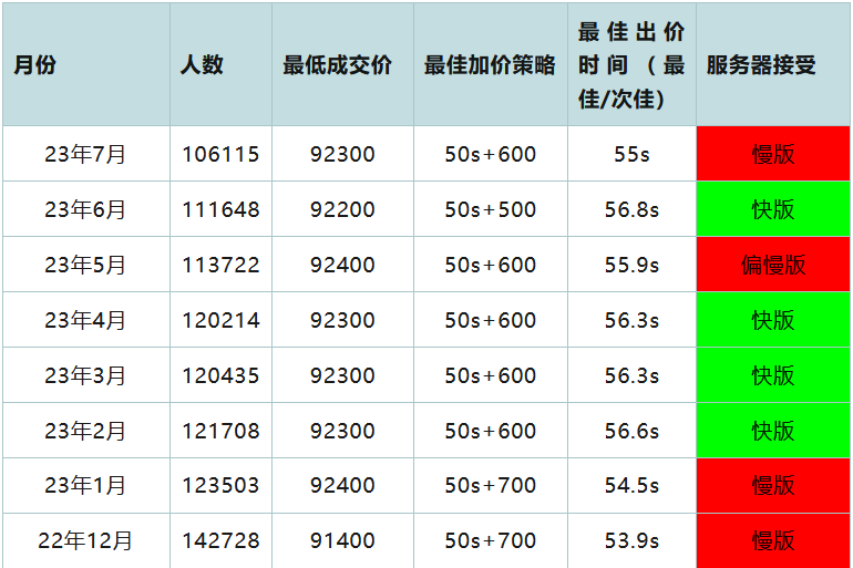 2023年8月上海车牌拍卖技巧及攻略