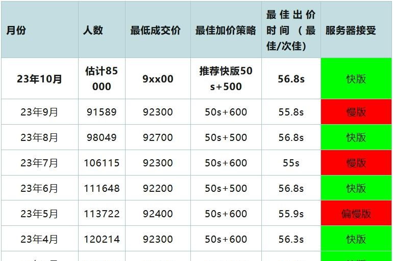 2023年10月上海车牌拍卖技巧及攻略