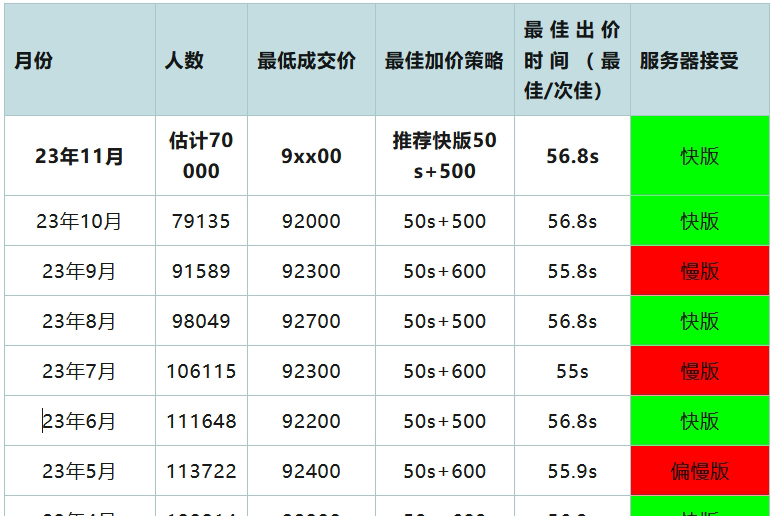 2023年11月上海车牌拍卖技巧及攻略