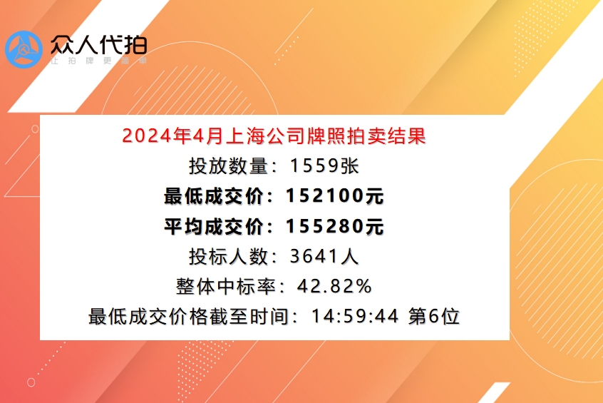 2024年4月上海单位车牌成交价格15.21万元
